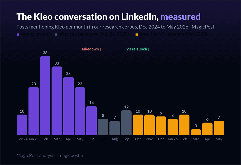 The Kleo conversation on LinkedIn measured: posts mentioning Kleo per month, with the June 2025 takedown and October 2025 relaunch marked