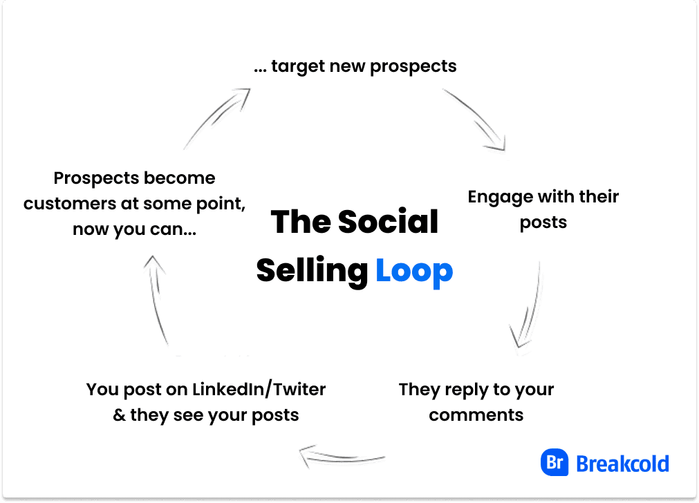 Is LinkedIn Prospecting Automation Illegal? Social Selling Loop | Breakcold