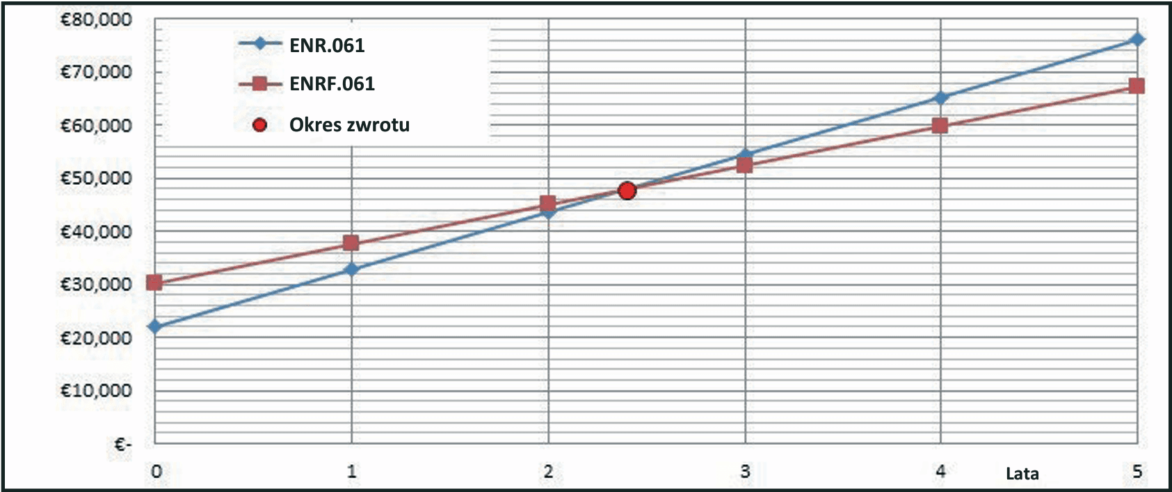 Okres zwrotu - przykład 2 - 240 godz./miesiąc