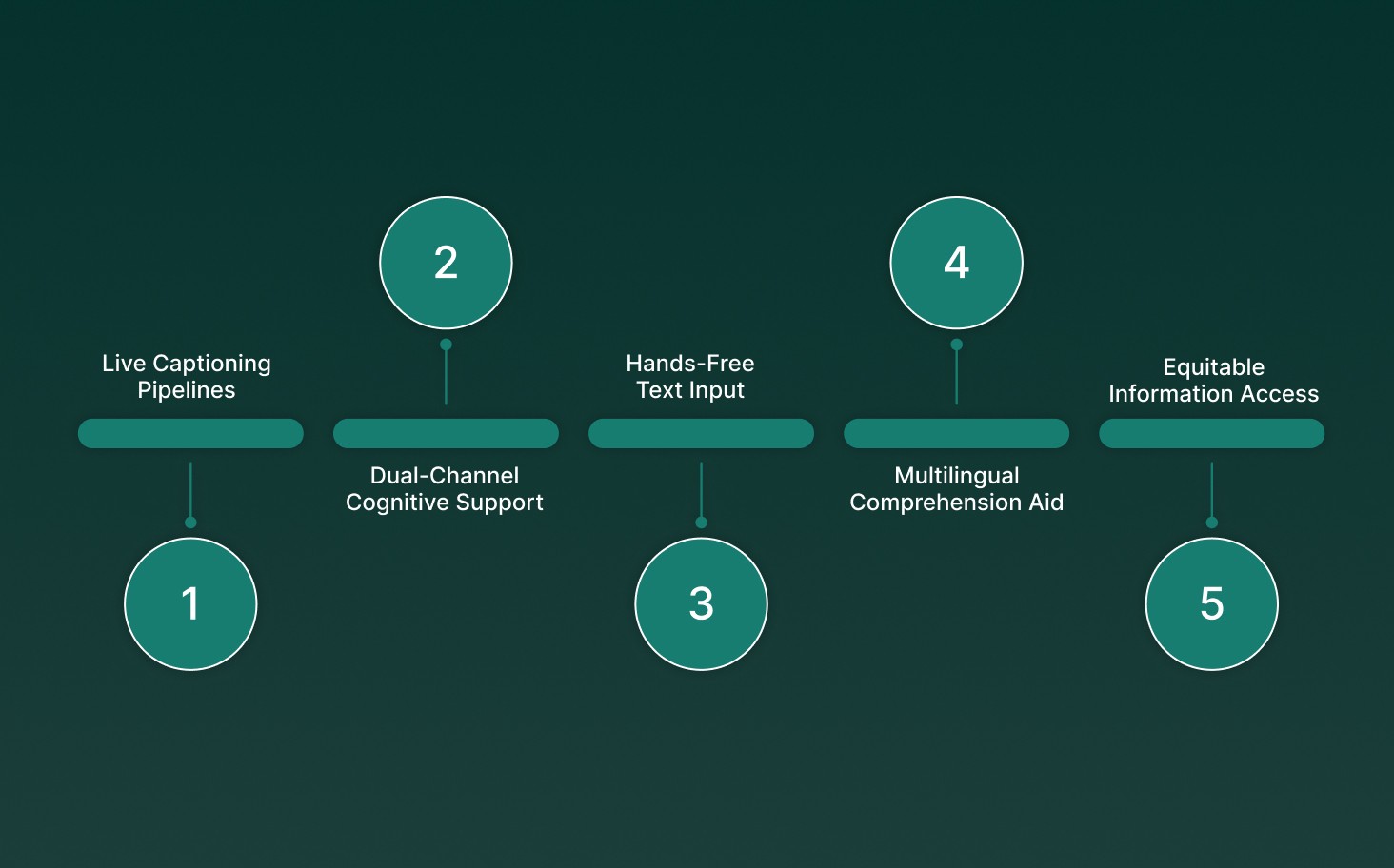 Speech-to-Text for Accessibility and Inclusive Communication