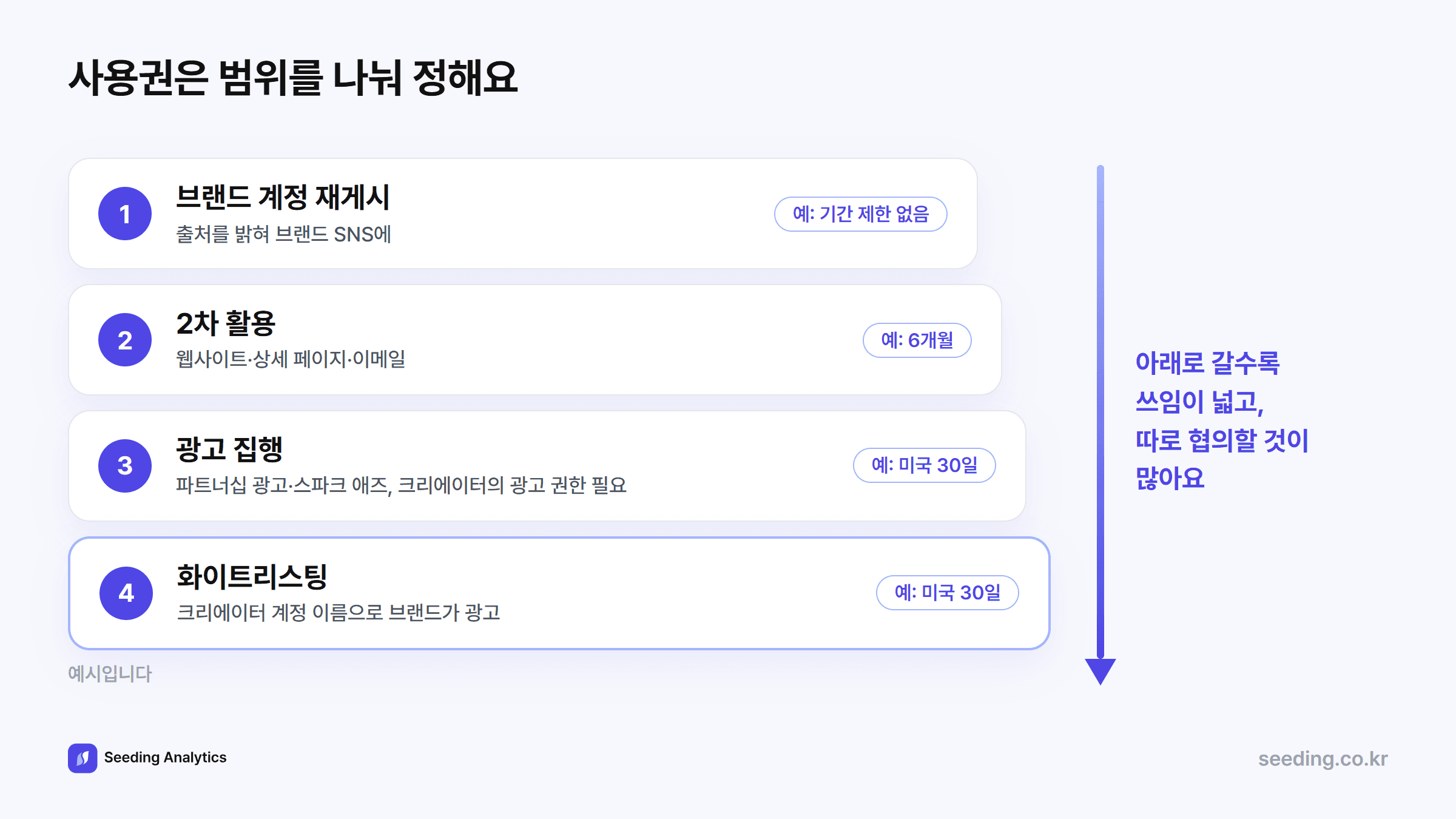 사용권 범위 네 단계: 브랜드 계정 재게시, 웹사이트와 상세 페이지 활용, 광고 집행, 화이트리스팅. 아래로 갈수록 쓰임이 넓어지고 따로 협의할 것이 많아진다