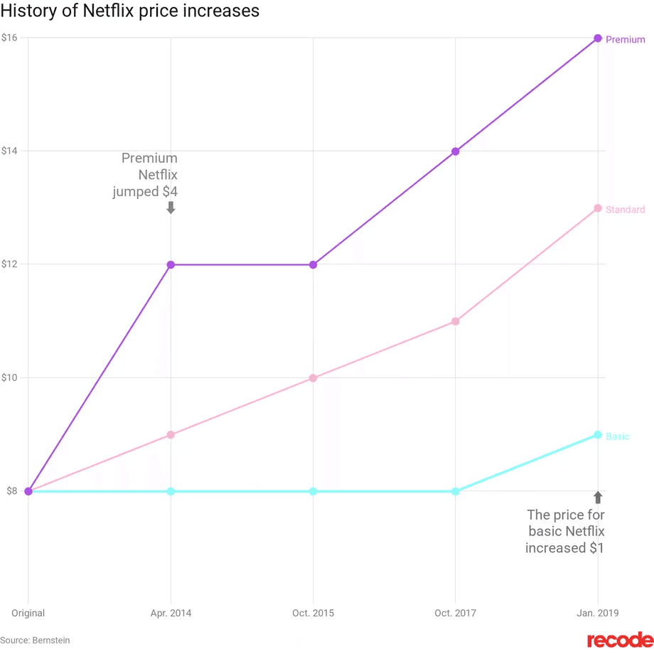 The History of Netflix's Price Increases