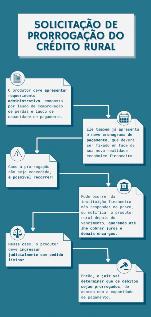 Solicitação de Prorrogação do Crédito Rural
O produtor deve apresentar requerimento administrativo, composto por laudo de comprovação de perdas e laudo de capacidade de pagamento.
Ele também apresenta o novo cronograma de pagamento, que deverá ser fixado em face da sua nova realidade econômico-financeira.
Caso a prorrogação não seja concedida, é possível recorrer!
Pode ocorrer da instituição financeira silenciar, não responder no prazo e notificar o produtor rural depois do vencimento, querendo cobrar juros e demais encargos.
Nesse caso, você deve ingressar judicialmente com pedido liminar.
Então, o juiz vai determinar que os débitos sejam prorrogados, de acordo com a capacidade de pagamento.