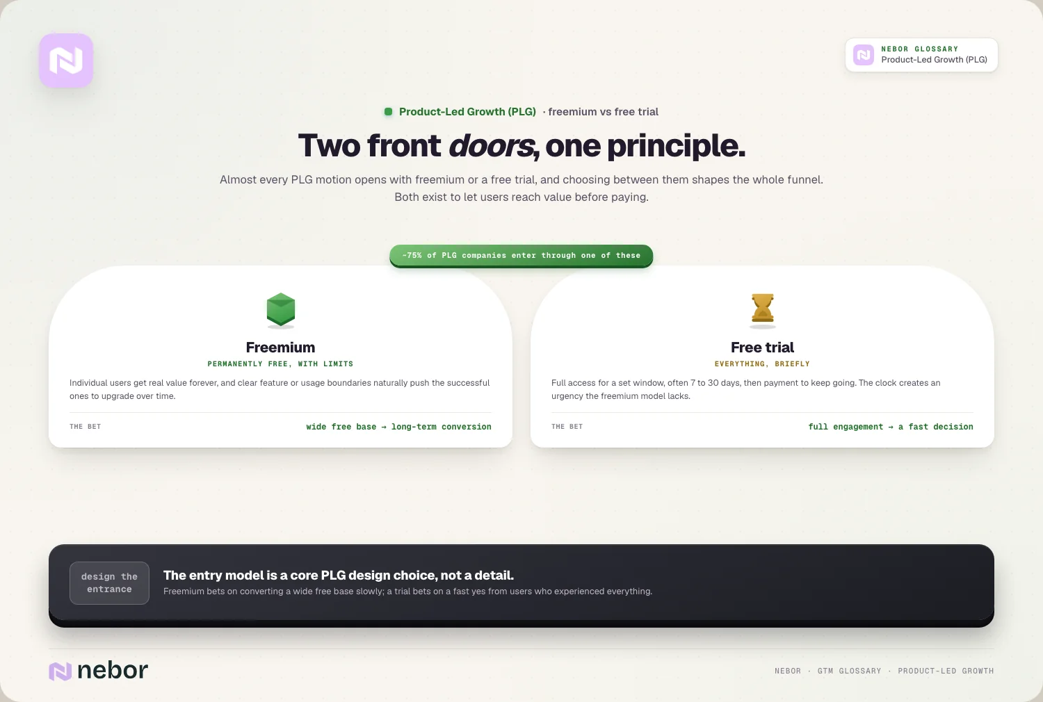 Two front doors: freemium vs free trial as arched door panels · ~75% enter here