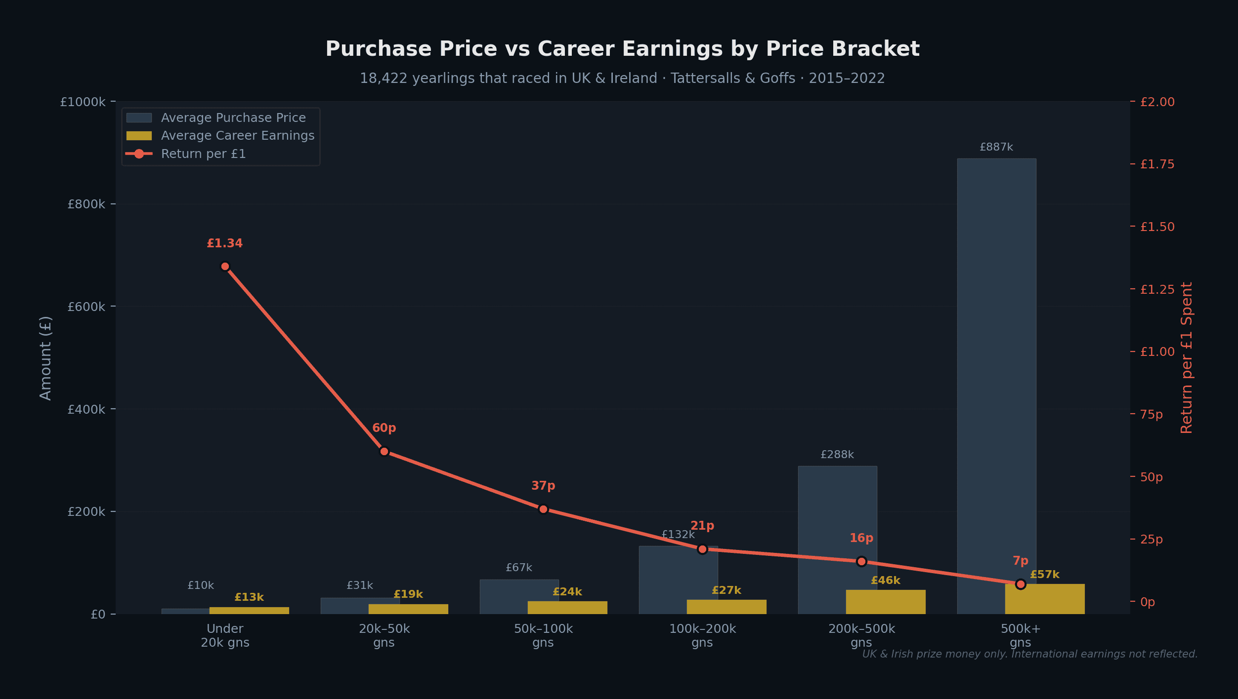 Purchase Price vs Career Earnings
