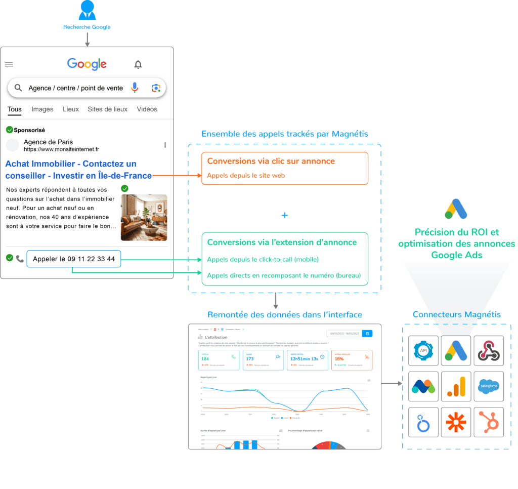 Schéma d'acquisition de données via extensions Ads
