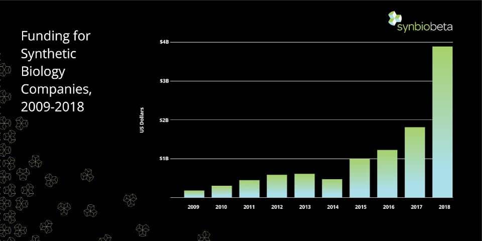 Funding synthetic biology