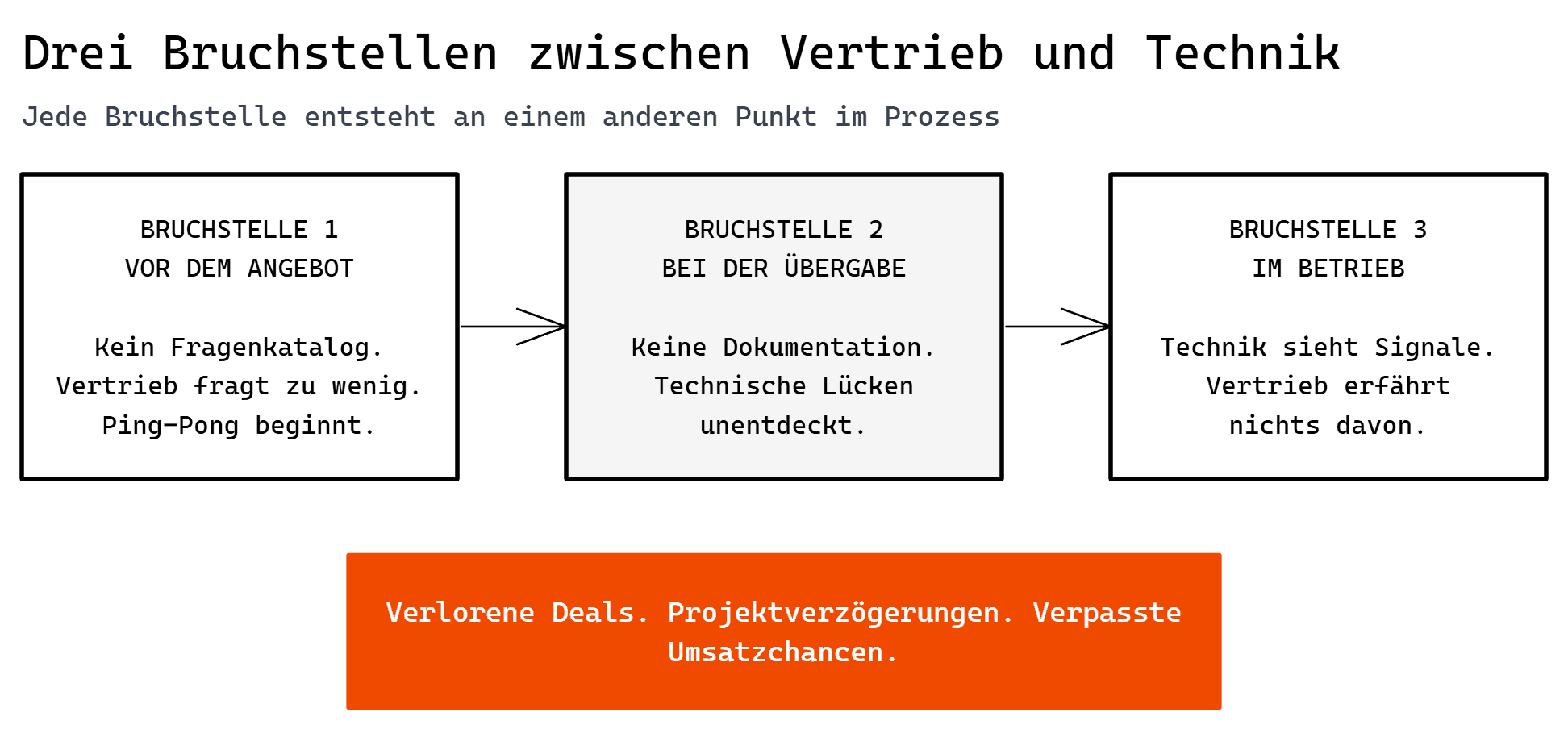 Vertrieb und Technik Bruchstelle