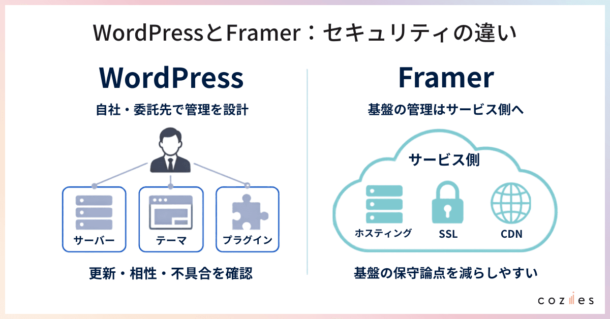 WordPressとFramer：セキュリティの違い