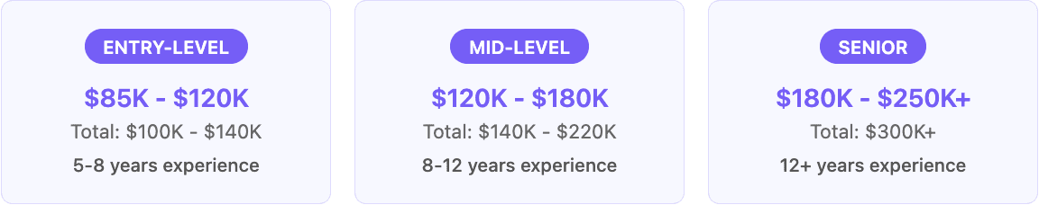 Marketing Head Salary