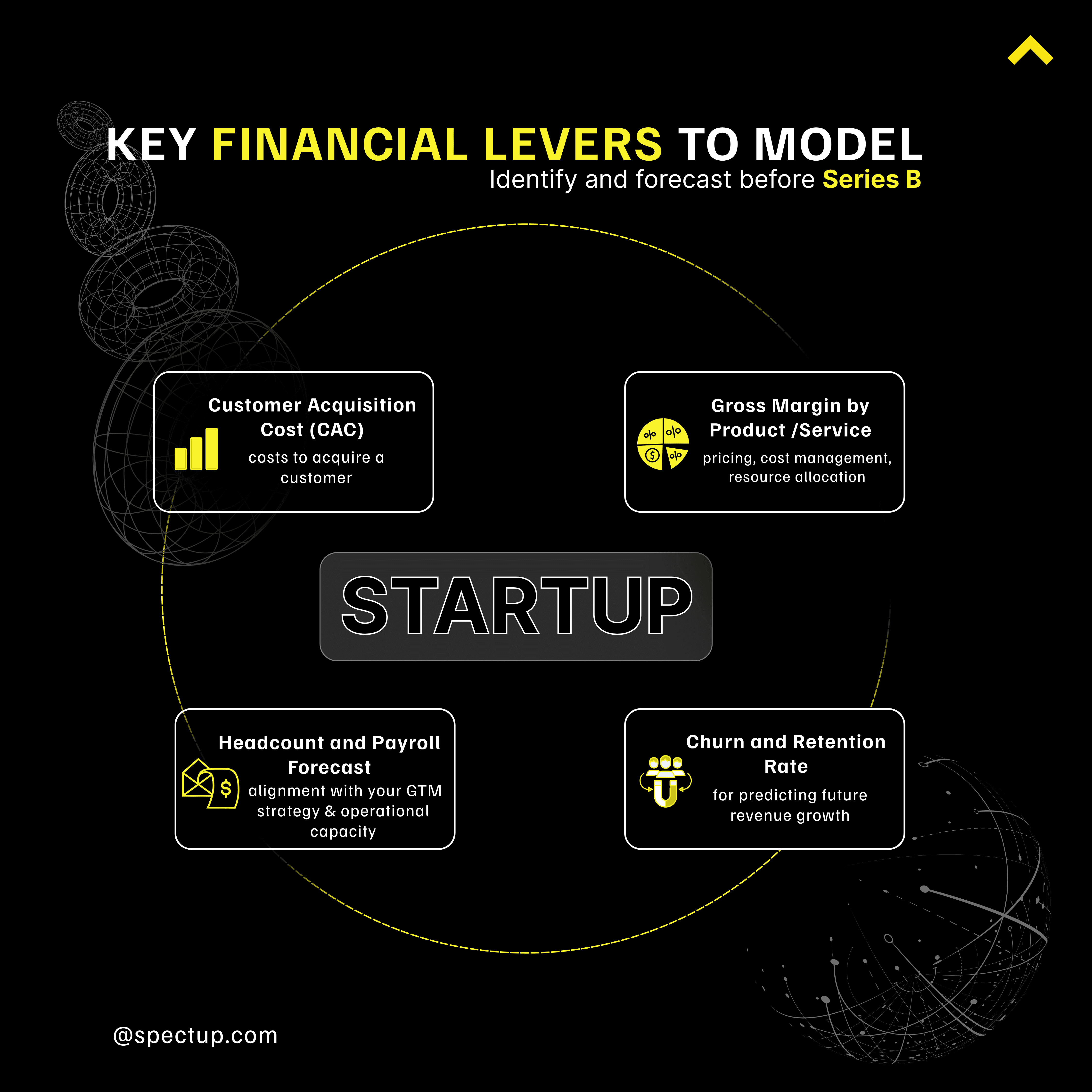 Key financial levels to model identify and forecast befpre series B