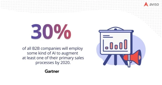 Gartner: 30% of all B2B companies will employ some kind of AI to augment at least one of their primary sales processes. Graphic by Jennifer Wang.