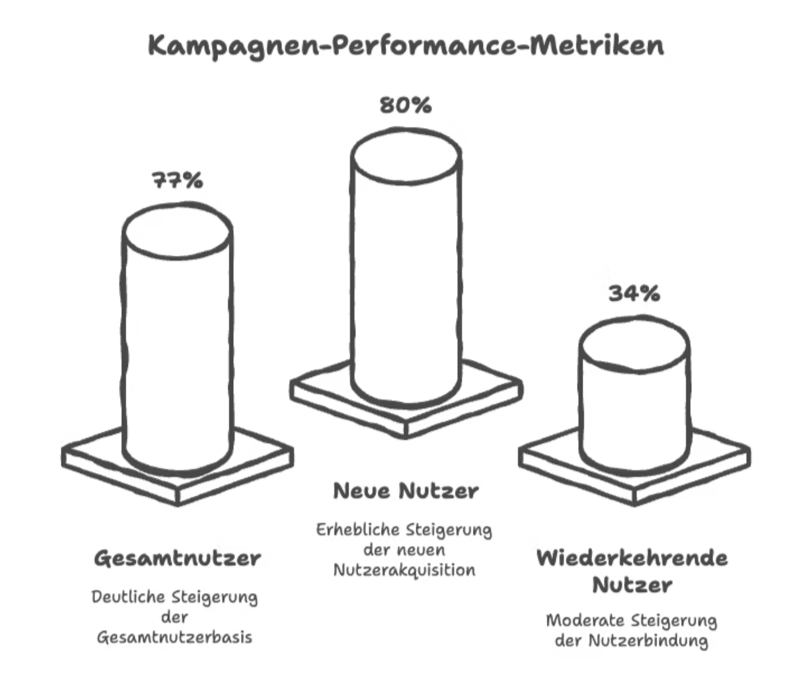 Performance Metriken unserer Kampagne