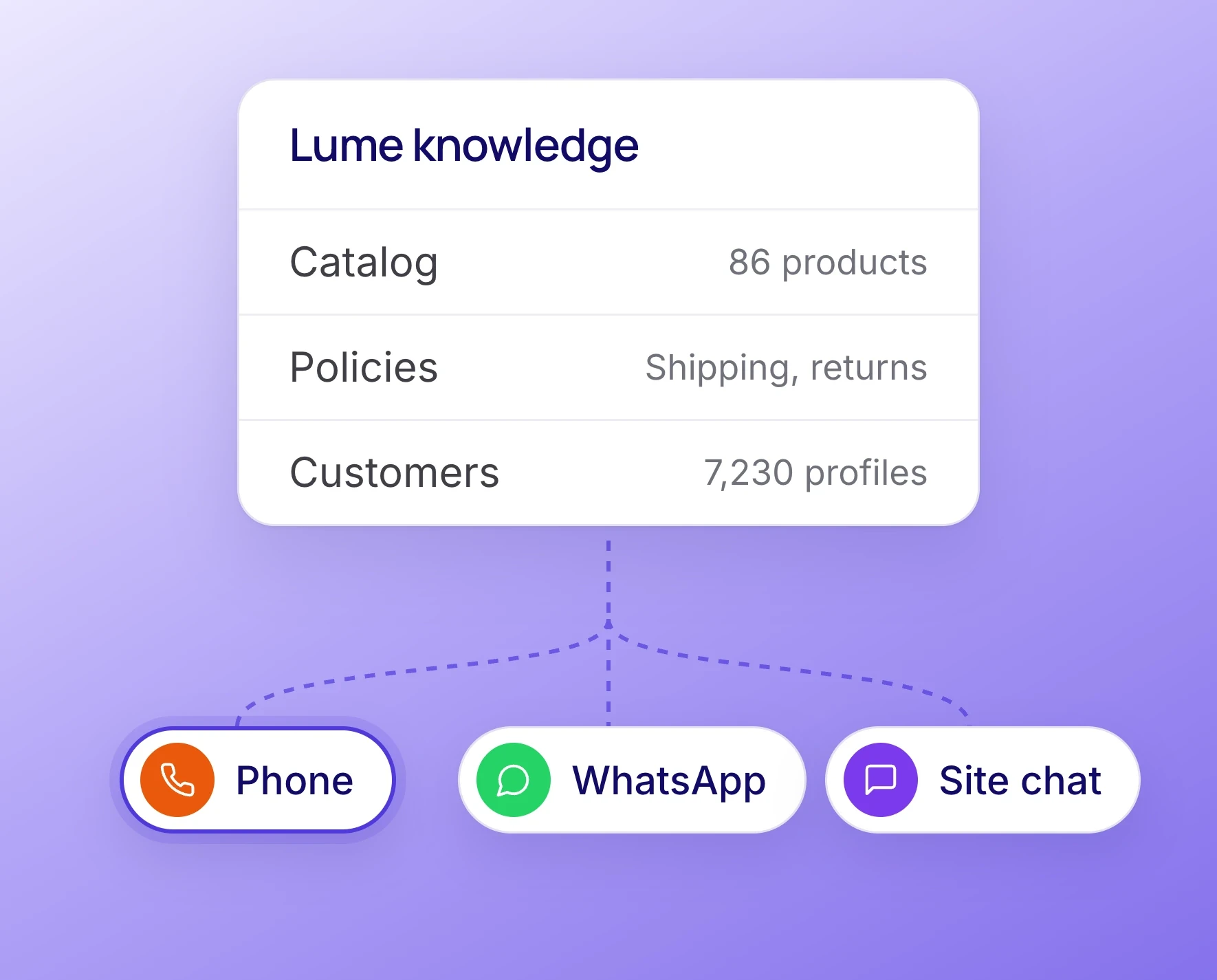 One knowledge base with catalog, policies and customer profiles behind the phone, WhatsApp and site chat