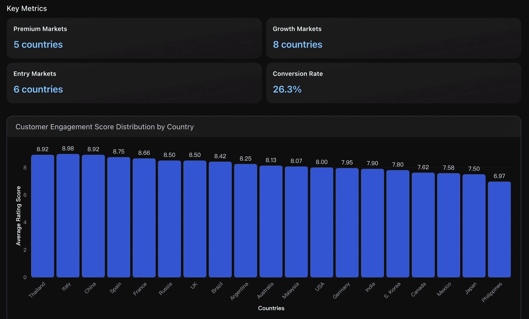 Market Engagement Segmentation