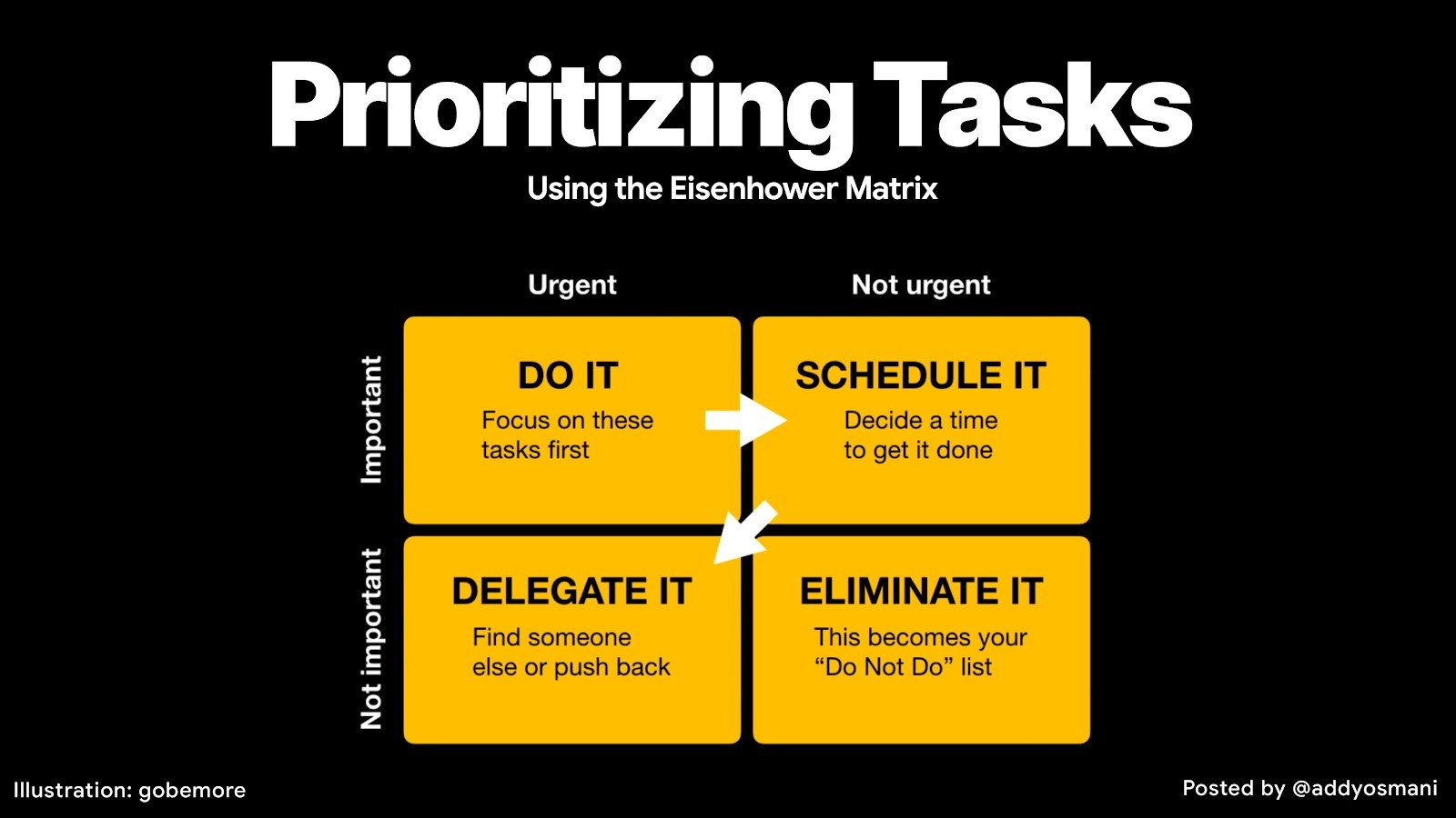An illustration of how to use the Eisenhower Matrix