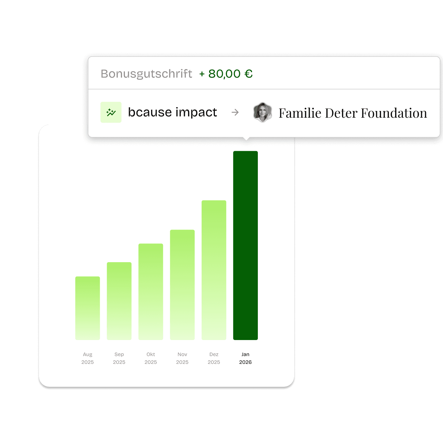bcause grow Spenden werden verzinst