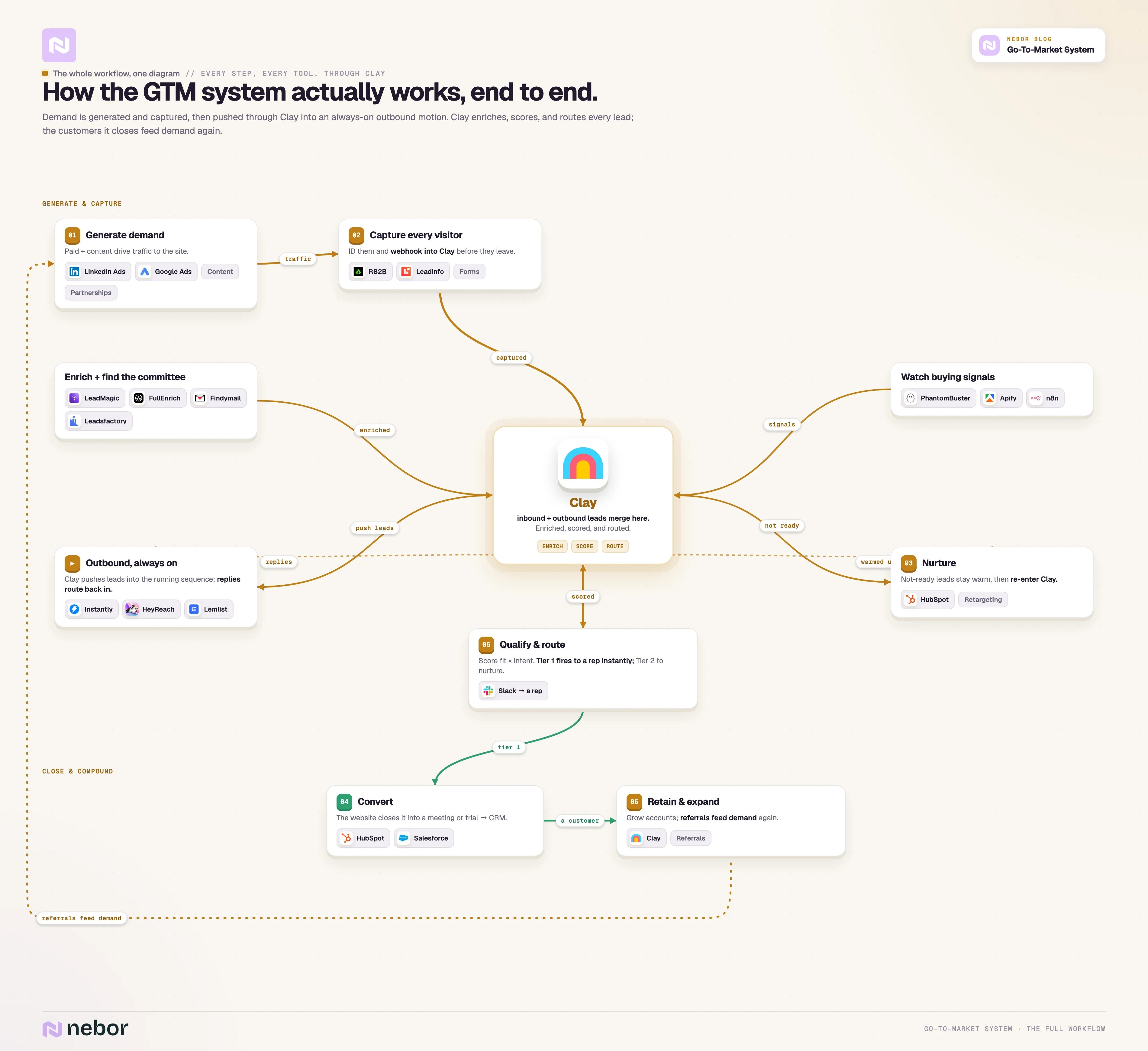 The complete go-to-market system as one connected workflow, with Clay in the middle orchestrating every layer and tool