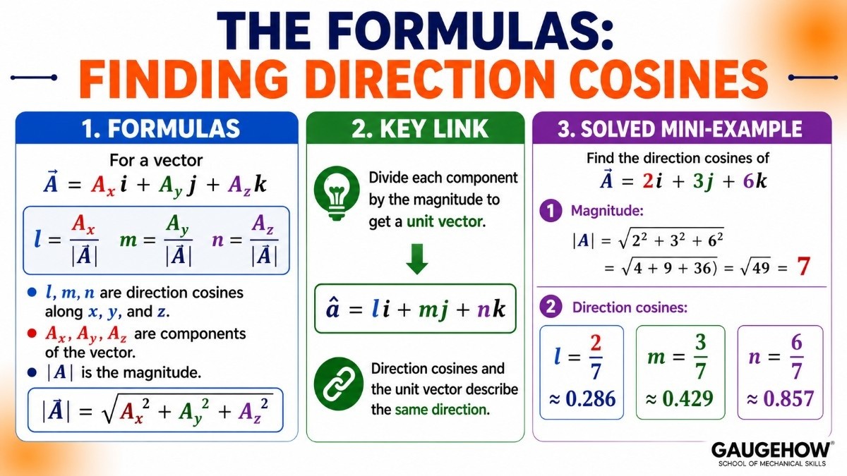 The Formulas: Finding Direction Cosines