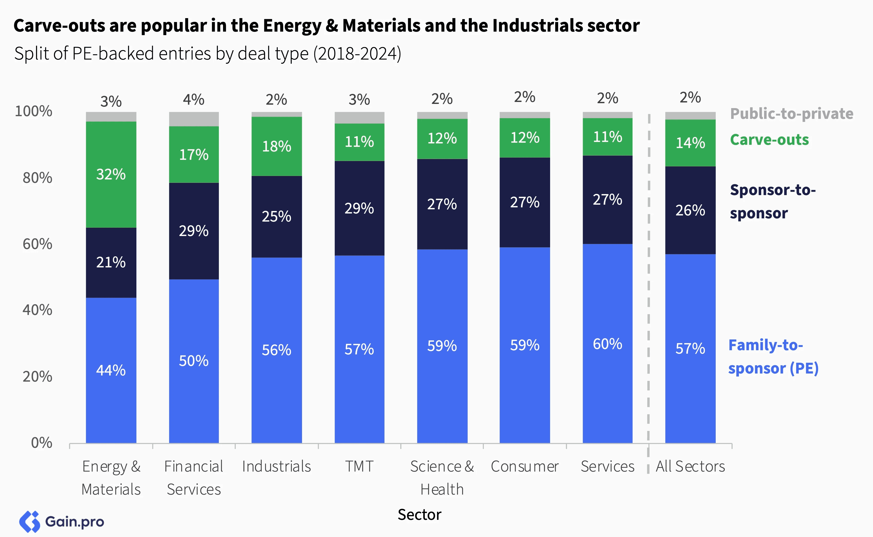 Bar chart of PE-backed entries (2018–2024) by deal type and sector; carve-outs lead in Energy & Materials.