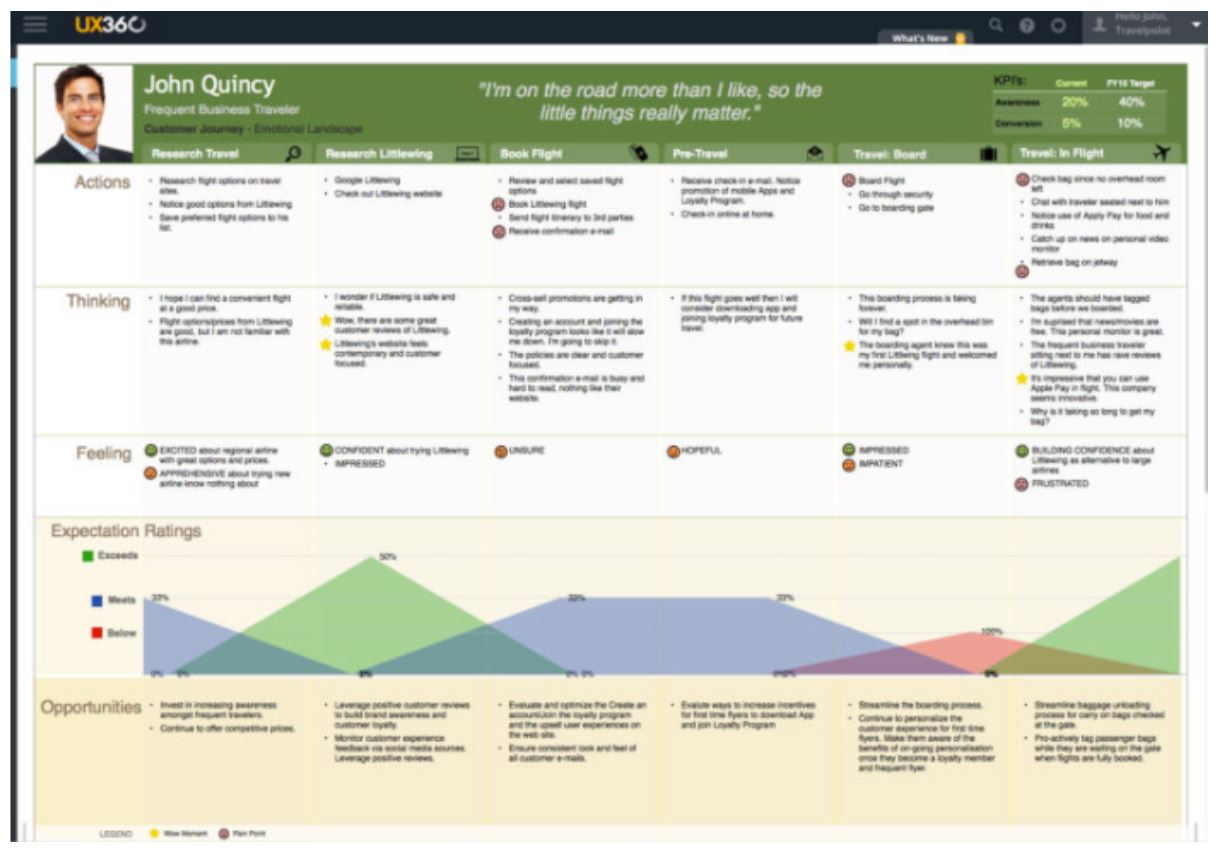 customer journey lead