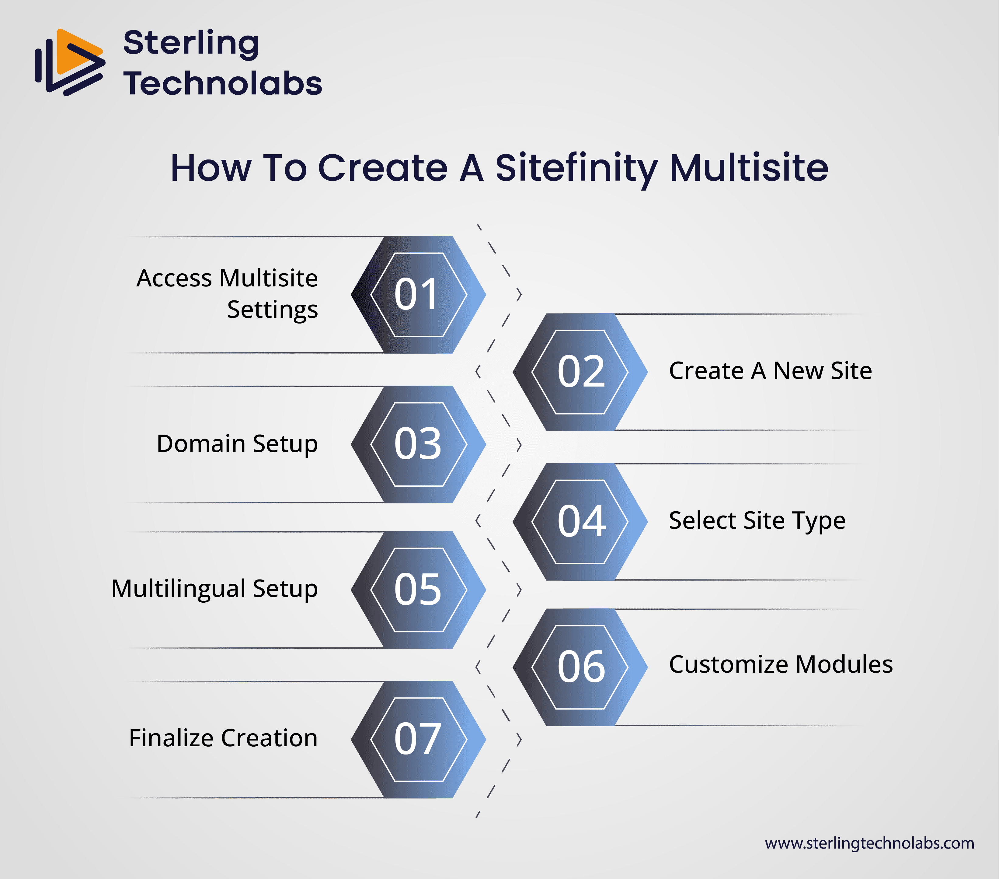 How to Create a Sitefinity Multisite