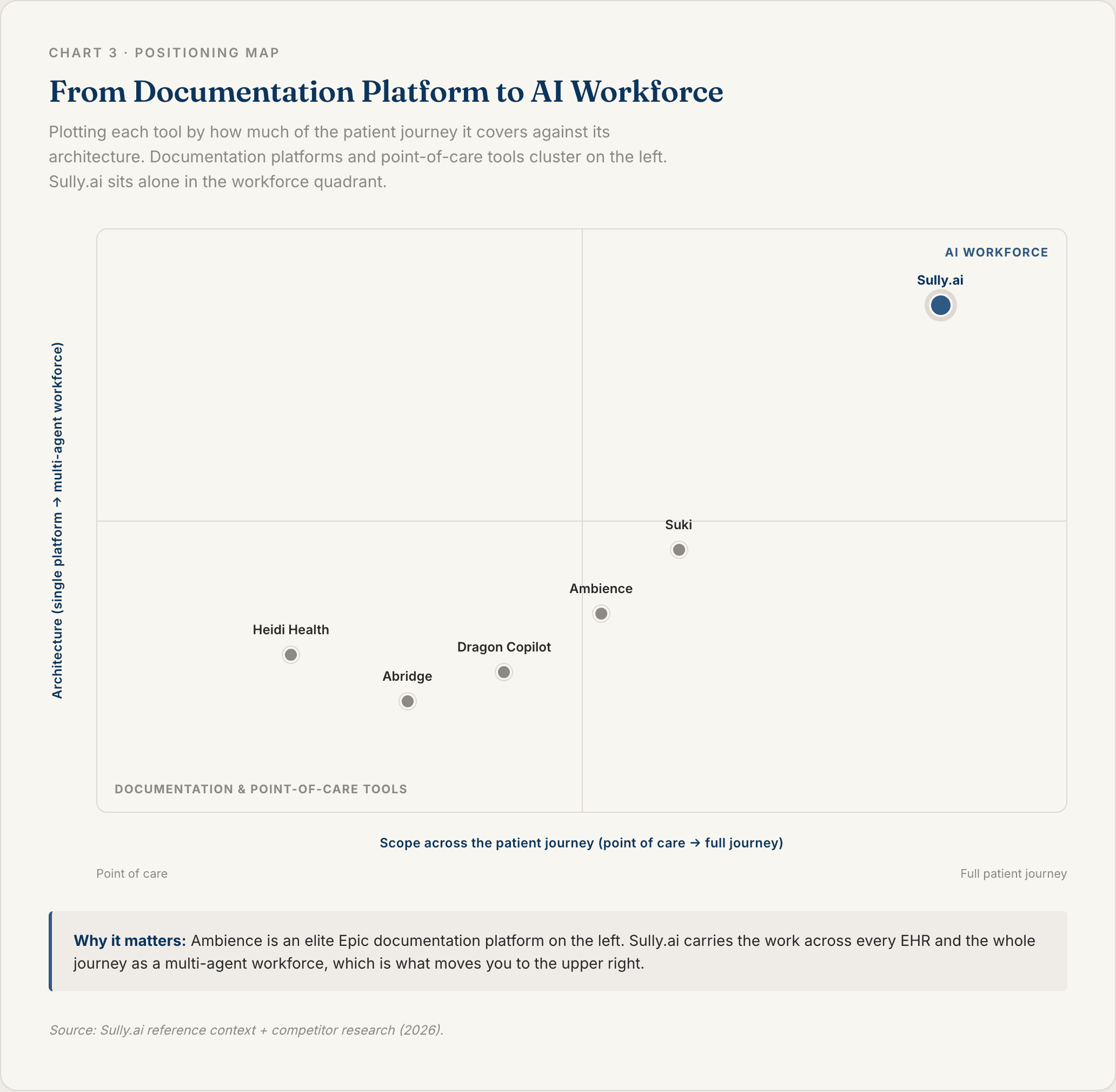 Two-by-two positioning map placing Sully.ai in the AI workforce quadrant across the full patient journey versus Ambience Healthcare, an elite Epic-only documentation platform at the point of care