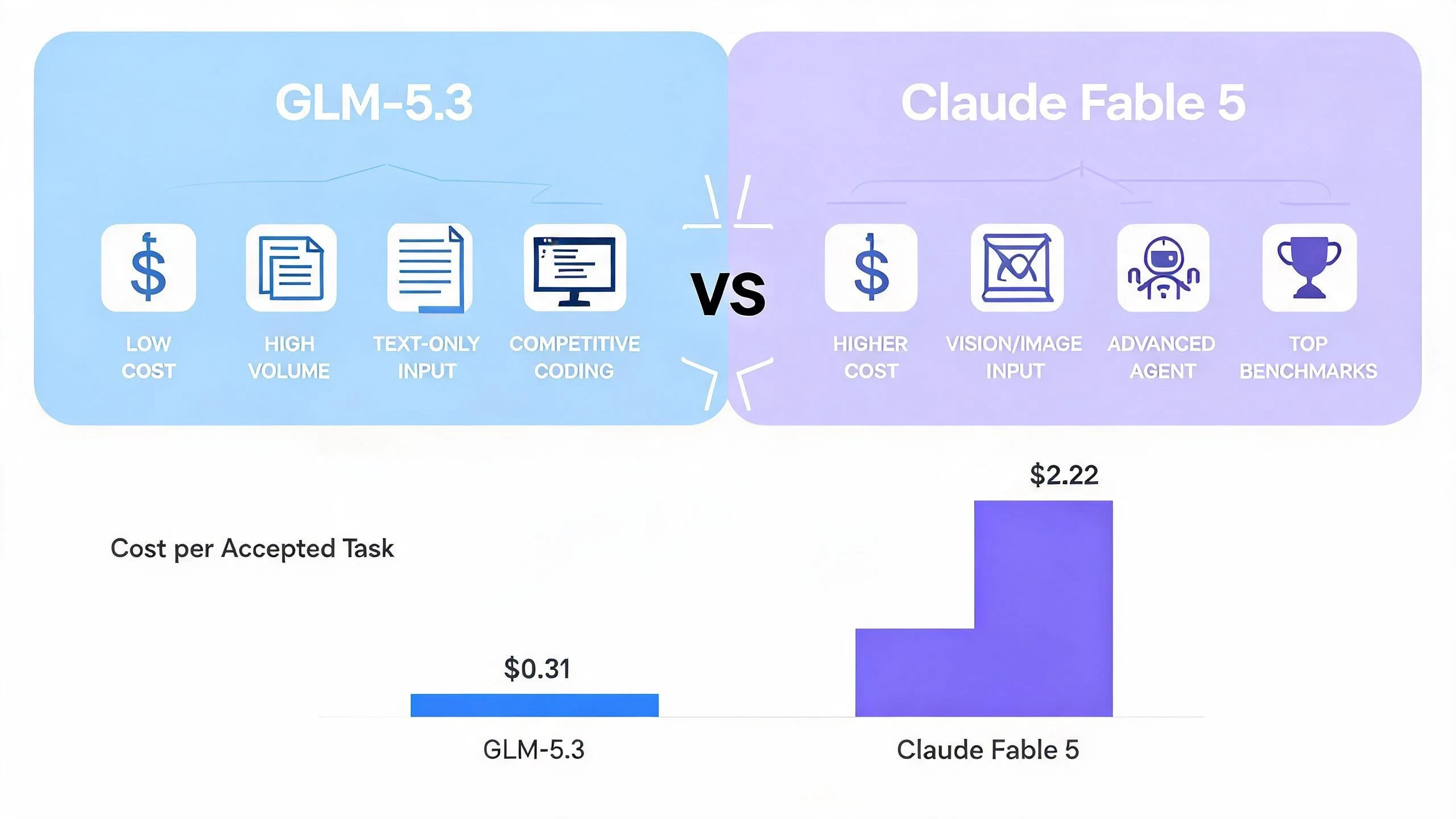 GLM-5.3 vs Claude Fable 5 comparison showing cost, benchmarks, and key feature differences