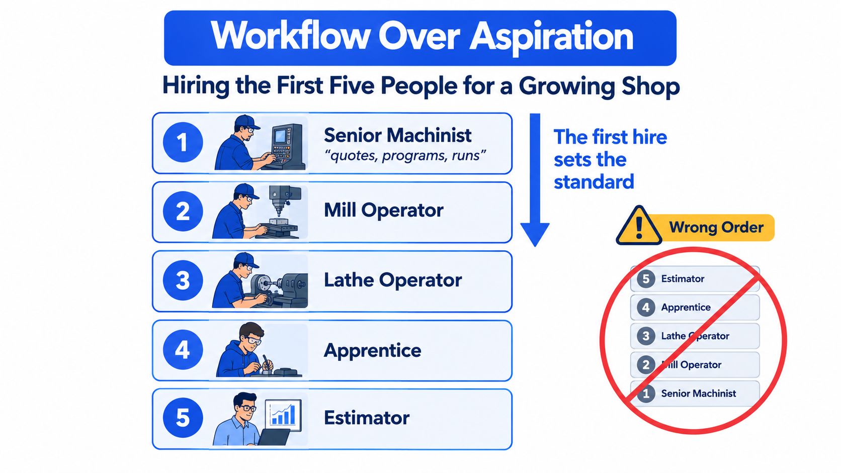 An infographic showing the ideal hiring order for a growing CNC machining shop with five key roles.