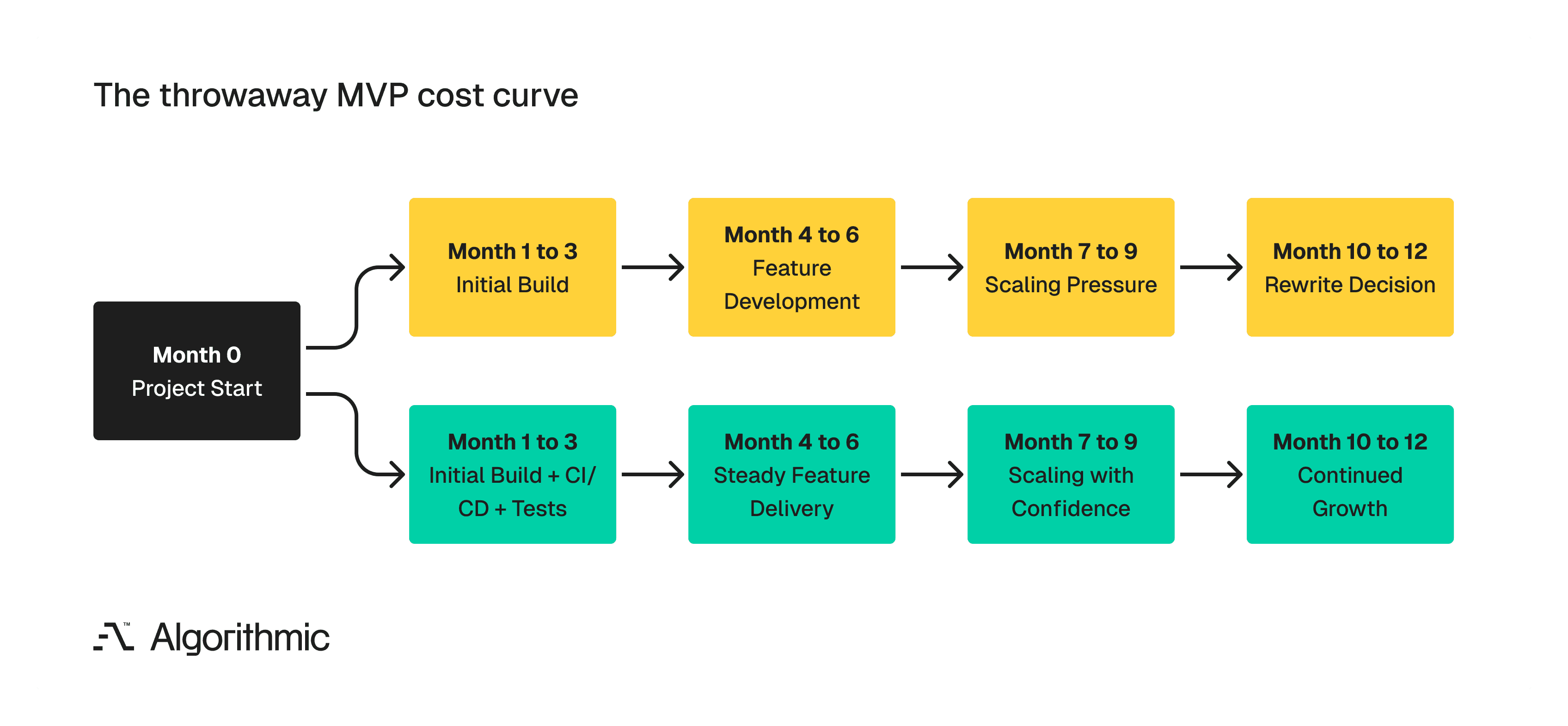 Flowchart comparing two MVP approaches over twelve months. The throwaway MVP path shows escalating costs from initial build through rewrite decision, colored in deepening red. The production-ready MVP path shows steady feature delivery through continued growth, colored in deepening green. Both paths start from the same project start point.