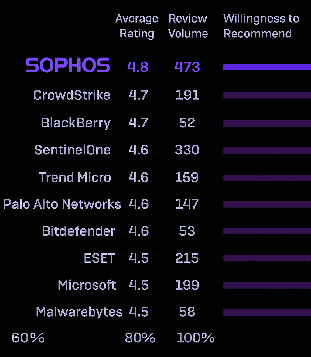 Grafico Sophos -Raidbr Segurança Digital