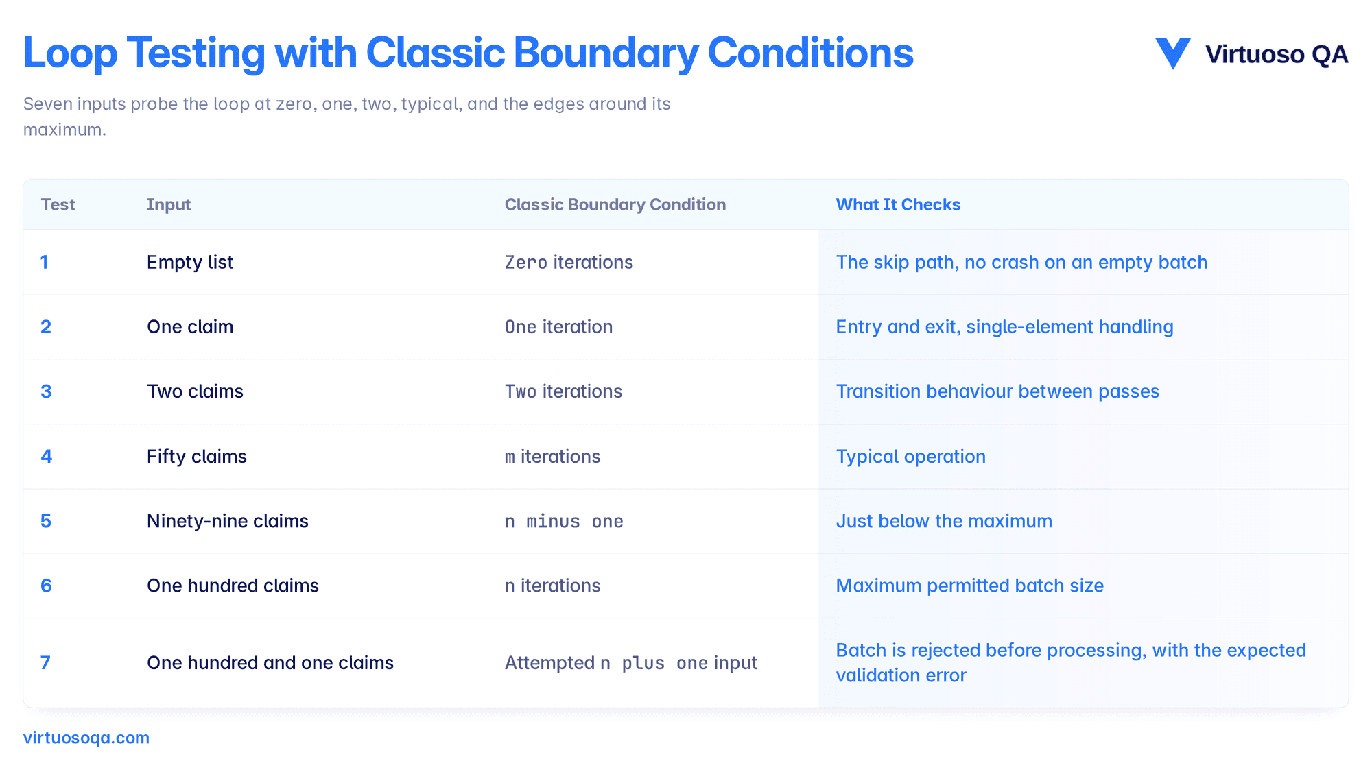 Loop Testing with Classic Boundary Conditions