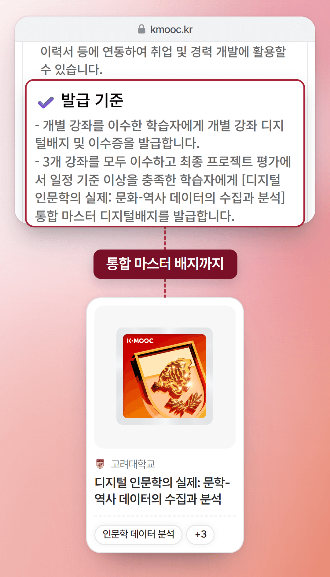 K-MOOC 고려대학교 디지털 인문학의 실제 묶음강좌 페이지의 발급 기준(개별 강좌 디지털 배지, 3개 강좌와 최종 프로젝트를 마치면 통합 마스터 디지털 배지)이 점선으로 통합 마스터 배지 카드에 이어지는 모습