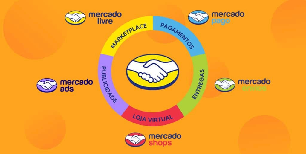 O Mercado Livre se tornou um ecossistema de serviços e todos eles estão disponíveis através da Gubee.