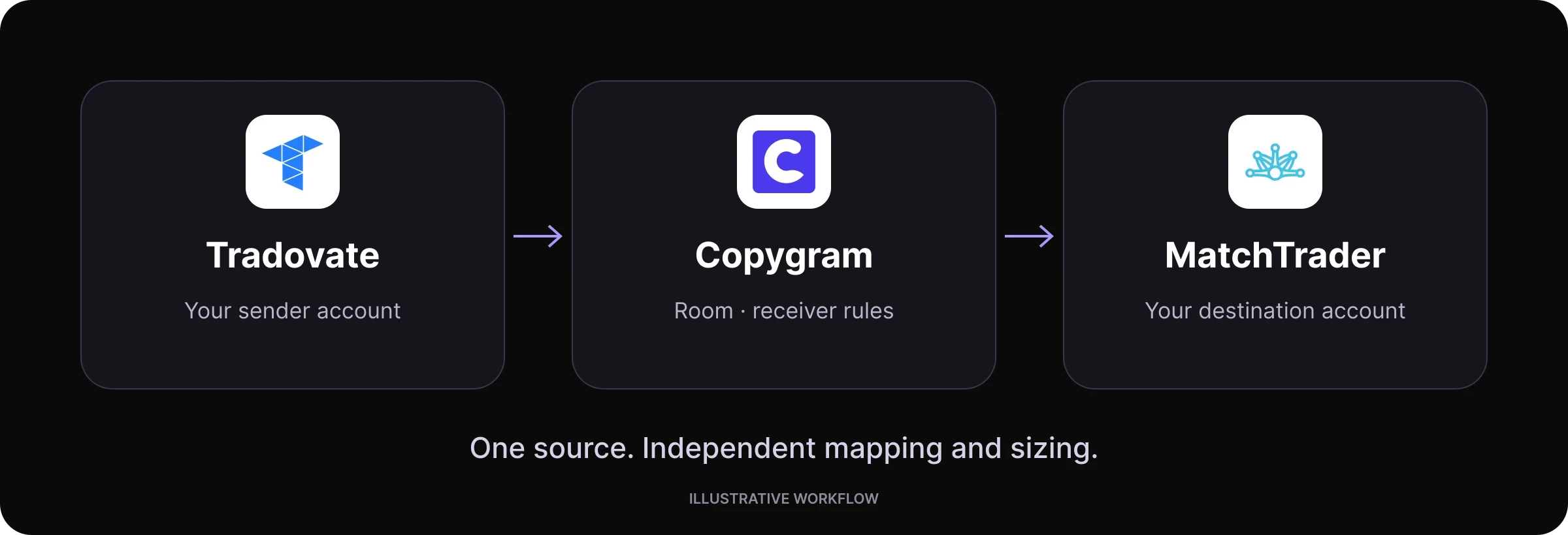 Tradovate to MatchTrader route workflow in Copygram.
