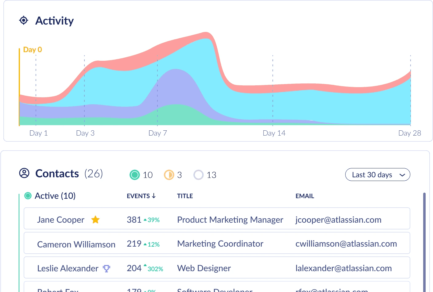 Account activity