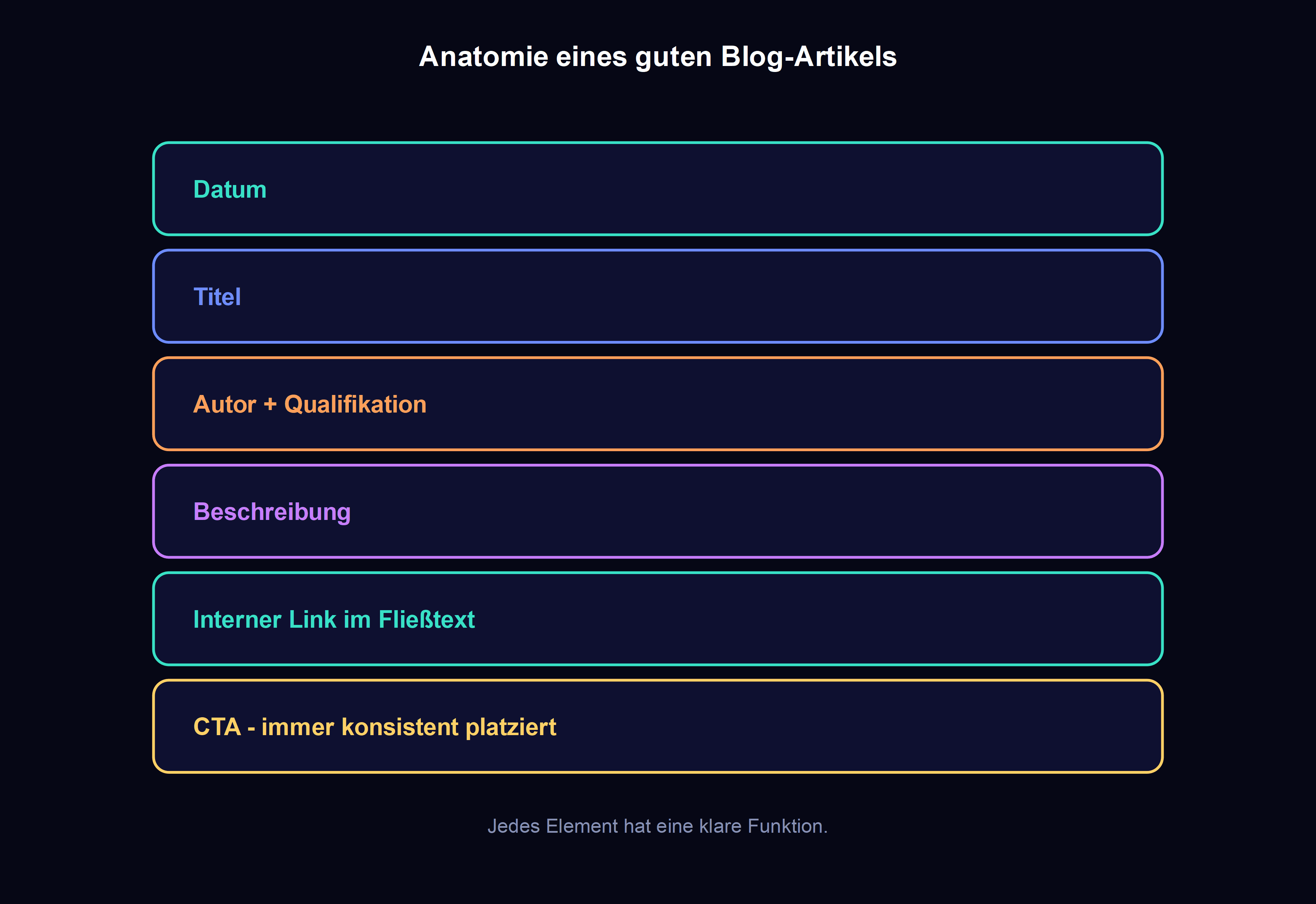 anatomie eines gut funktionierenden blog-artikels: aktualisierungsdatum, autor mit qualifikation, klarer titel, interne und externe links, konsistente ctas