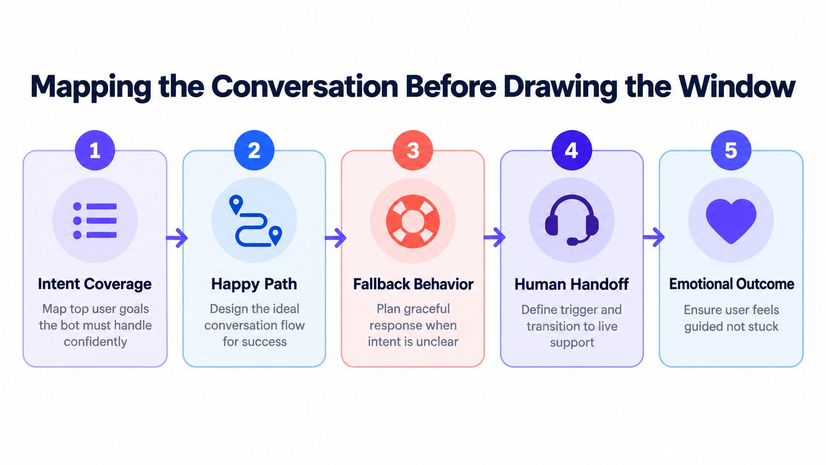 A diagram outlining a five-step process for mapping conversational flows before designing a chatbot user interface.