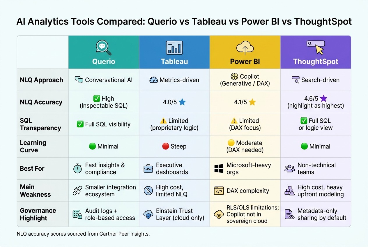 AI Analytics Tools Compared: Querio vs Tableau vs Power BI vs ThoughtSpot