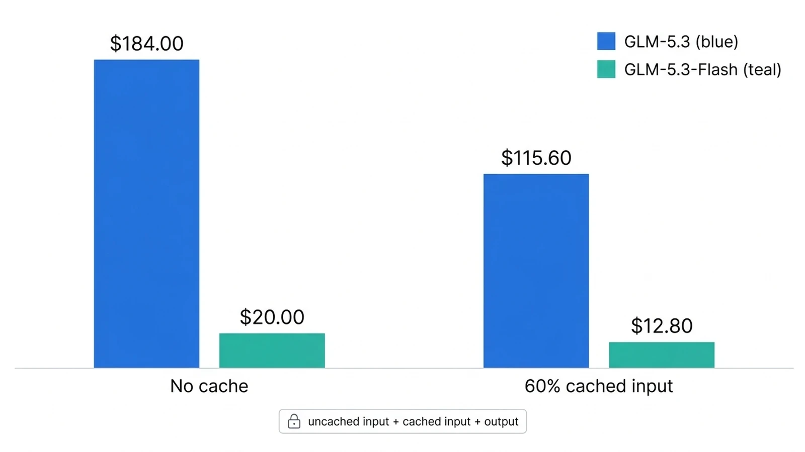 API cost comparison of GLM-5.3 and GLM-5.3-Flash with and without cached input over a monthly coding workload