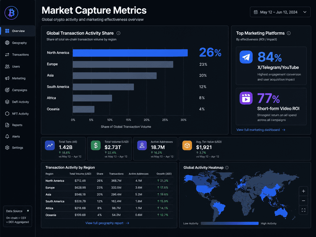 Data visualization showing North America's 26% share of global crypto transactions and the 77% ROI of short-form video in Web3 marketing.