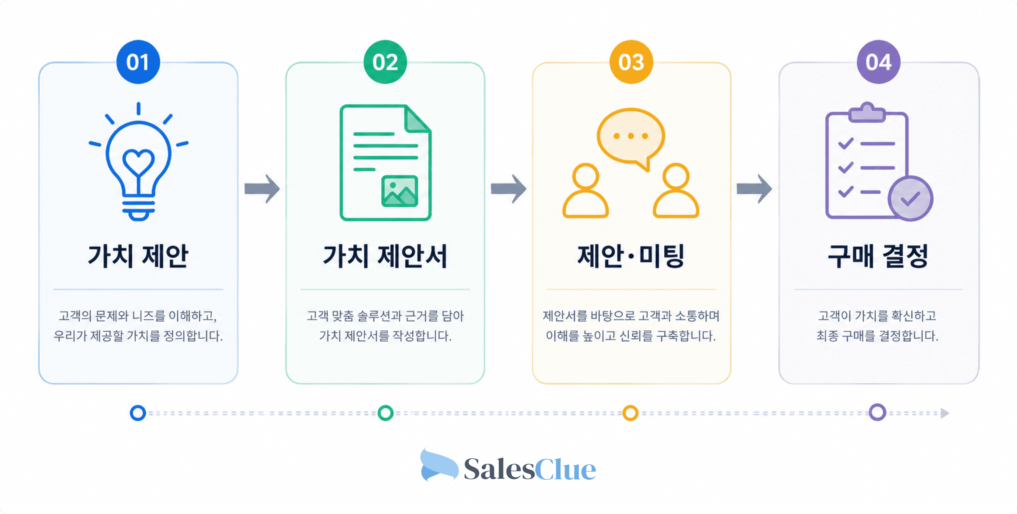 가치 제안서의 흐름