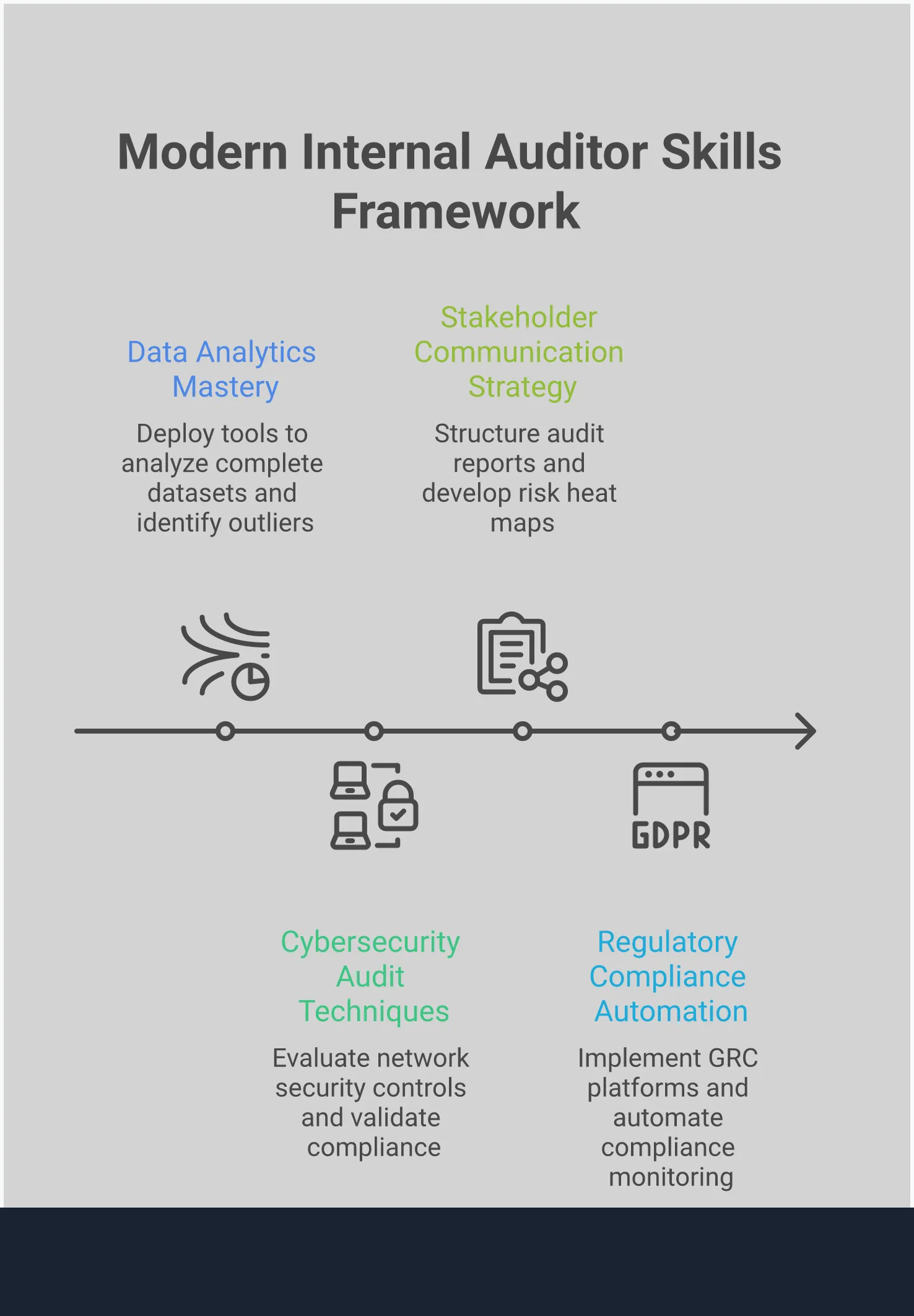 Professional infographic showing the Modern Internal Auditor Skills Framework with four main sections: Data Analytics Mastery featuring tools like ACL Analytics and Tableau for complete dataset analysis; Cybersecurity Audit Techniques covering penetration testing and cloud security assessments; Stakeholder Communication Strategy with structured reporting frameworks and executive dashboards; and Regulatory Compliance Automation using GRC platforms and automated monitoring systems. Each section includes specific tools, methodologies, and measurable outcomes for modern audit professionals.