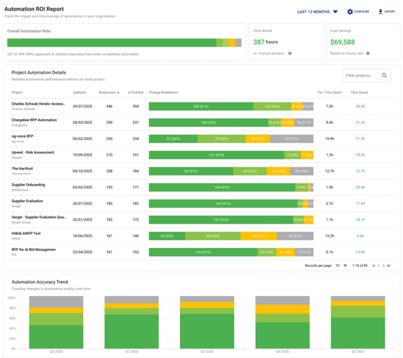 AutoRFP.ai’s ROI reporting tracks automation rates