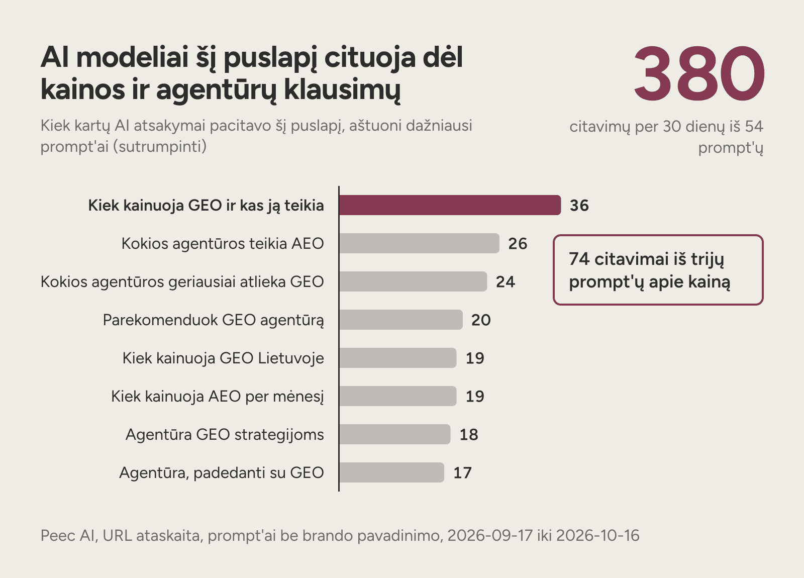 Aštuoni prompt'ai, dėl kurių AI dažniausiai cituoja šį puslapį, pirmas apie GEO kainą su 36 citavimais.