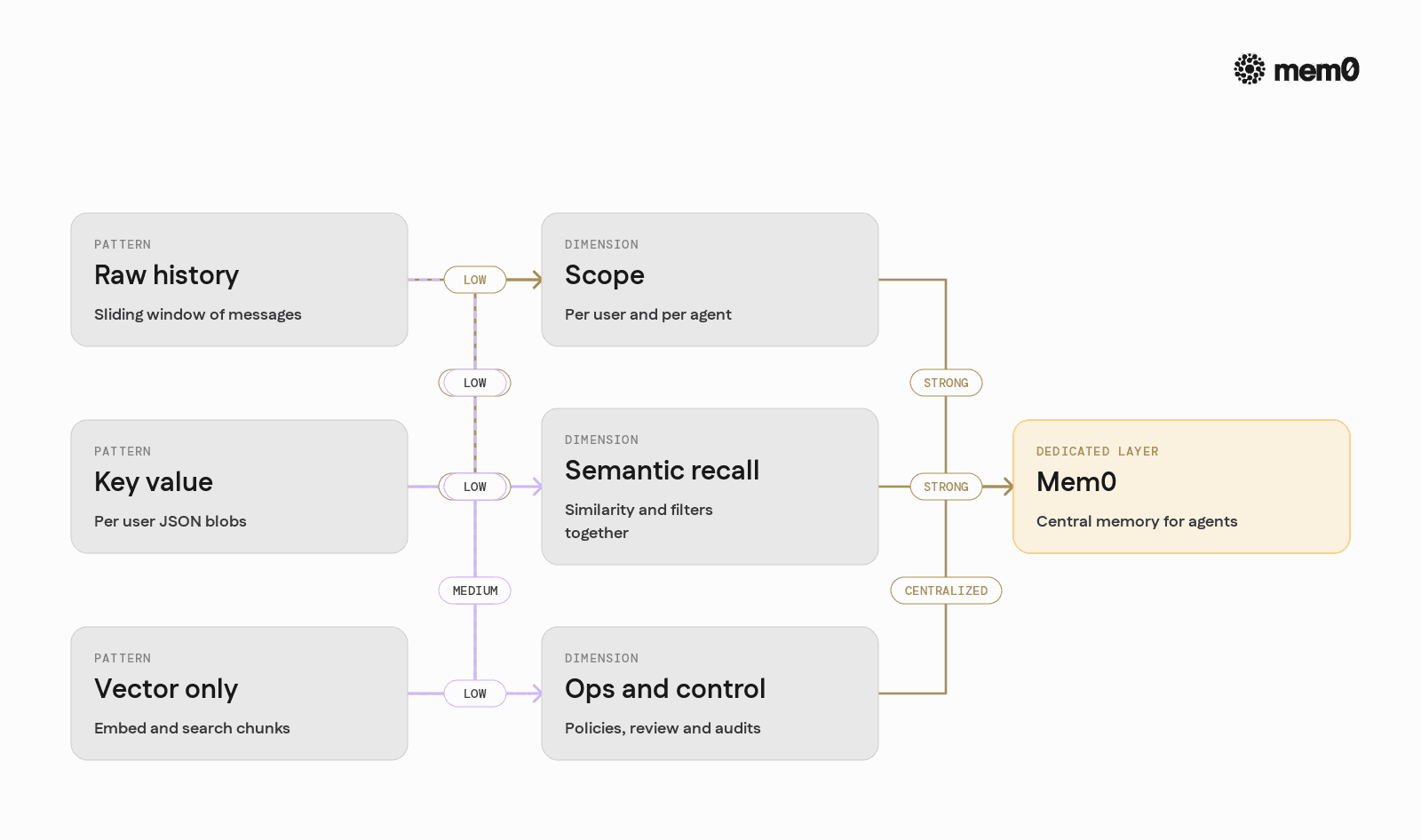 Contrasts common memory patterns against a dedicated memory layer so readers see when to move from raw history to Mem0 based designs.
