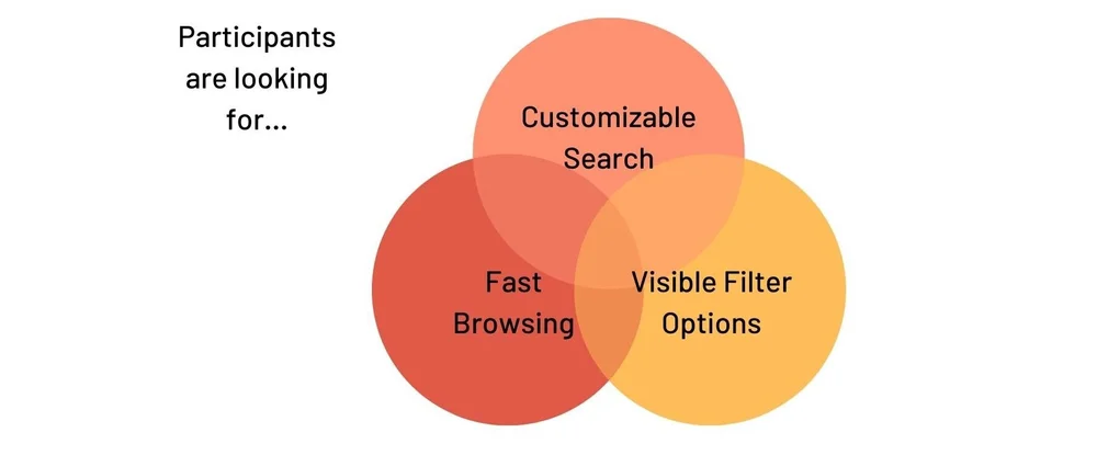 Diagram summarizing participant needs for fast browsing, customizable search, and flexible filters.