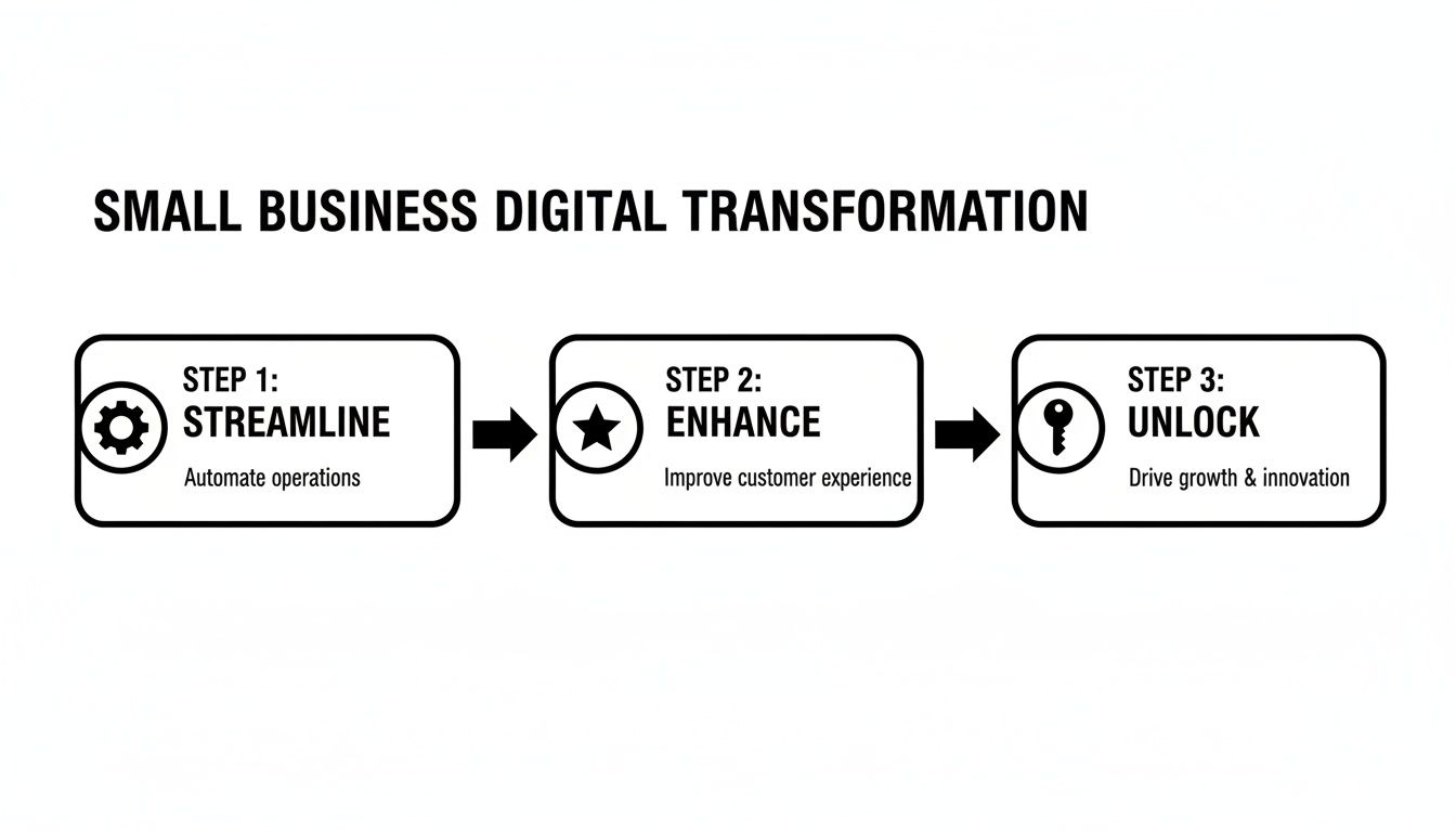 A three-step flowchart illustrating small business digital transformation with streamline, enhance, and unlock.