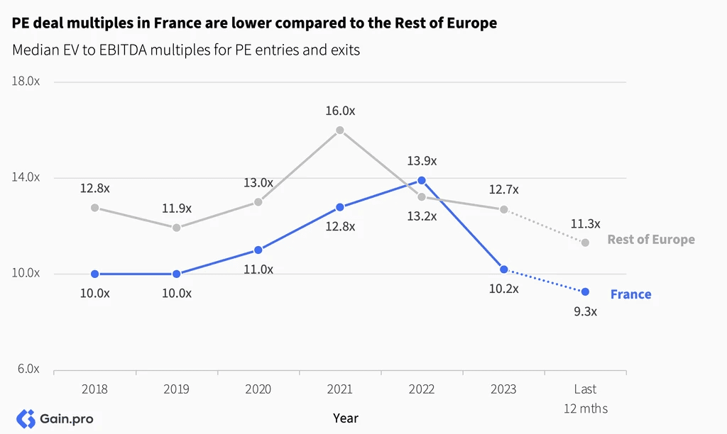 Two pie charts compare US investor dominance. Left chart: 85% US, 8% Europe, 4% Canada by EV managed. Right chart: 79% US, 11% Europe, 6% Canada by count.