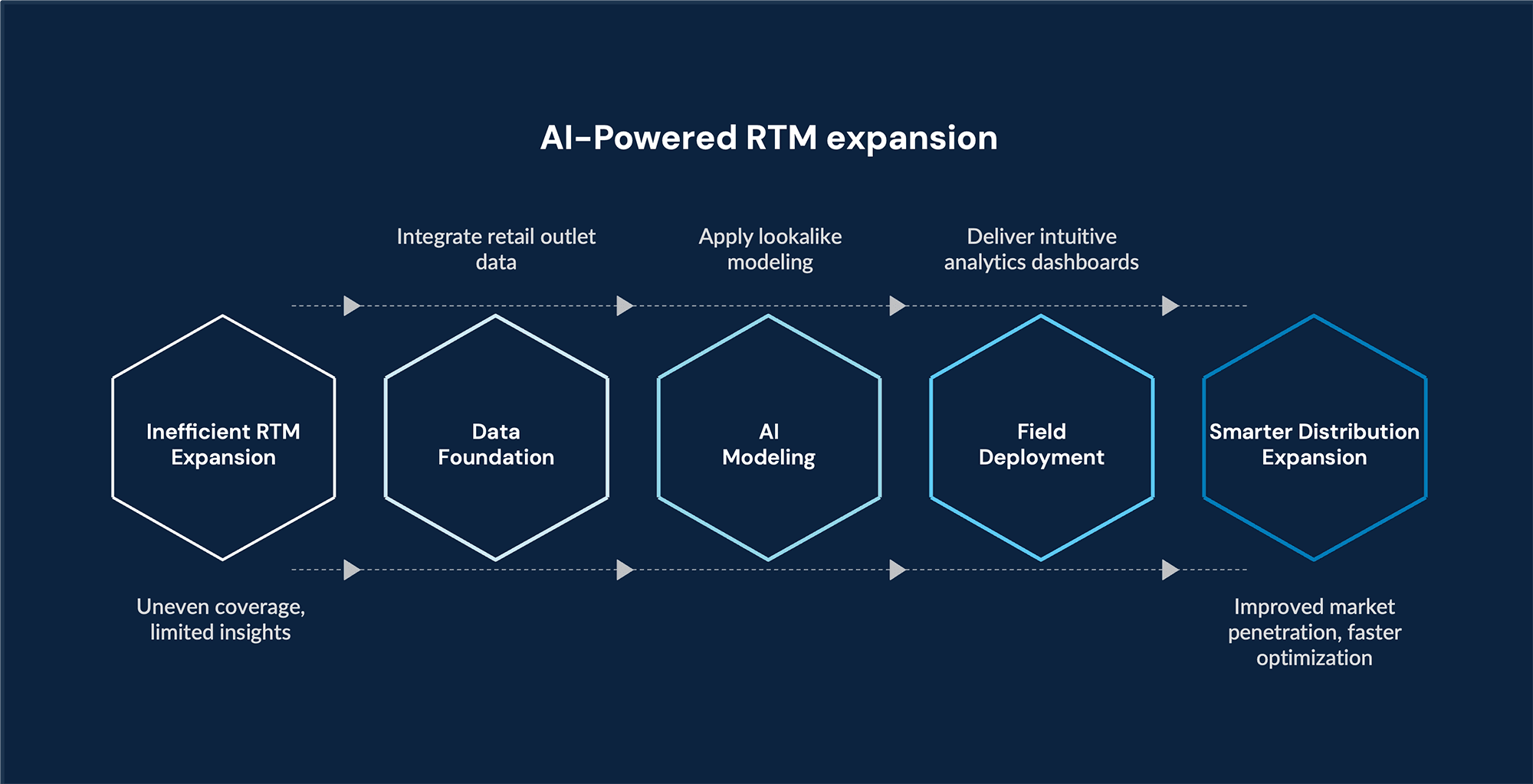 Visualization of AI-powered covered and uncovered retail outlets for route-to-market optimization